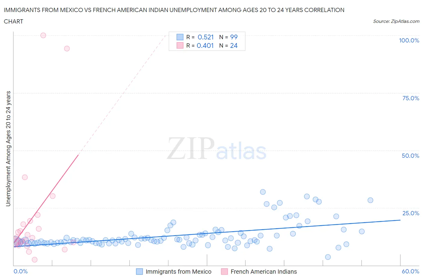 Immigrants from Mexico vs French American Indian Unemployment Among Ages 20 to 24 years