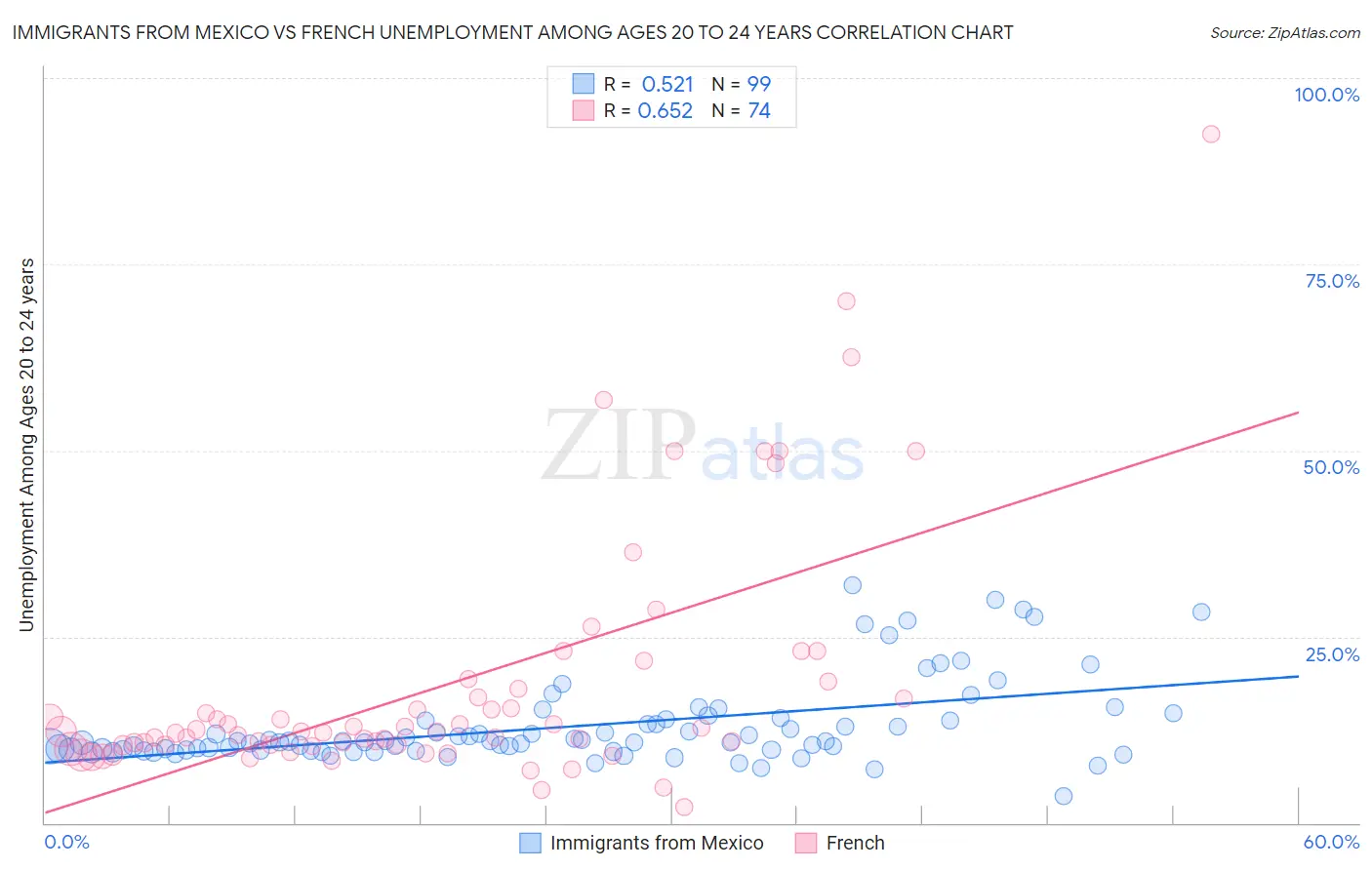 Immigrants from Mexico vs French Unemployment Among Ages 20 to 24 years