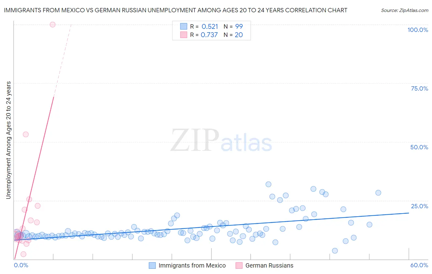 Immigrants from Mexico vs German Russian Unemployment Among Ages 20 to 24 years