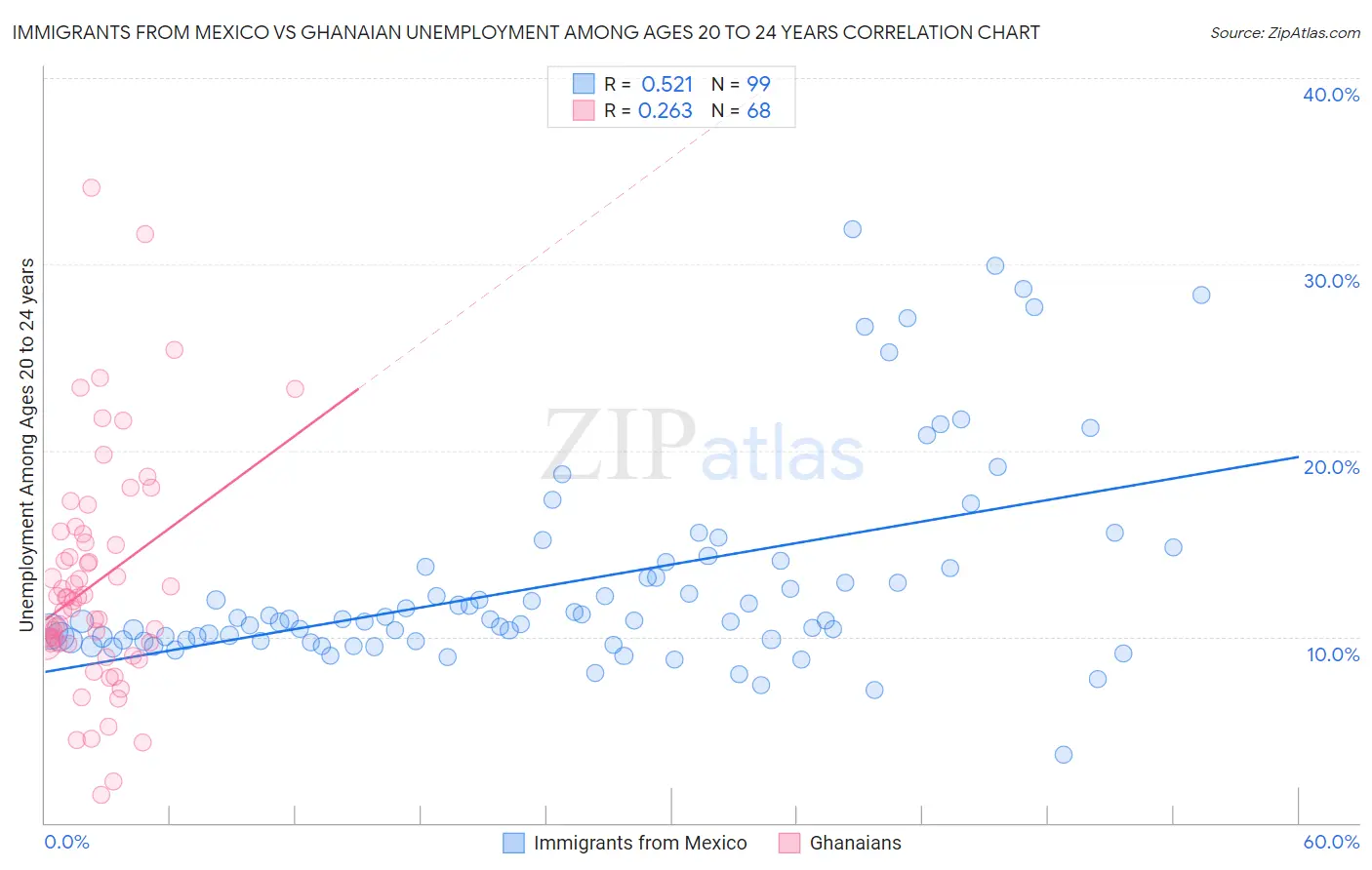 Immigrants from Mexico vs Ghanaian Unemployment Among Ages 20 to 24 years