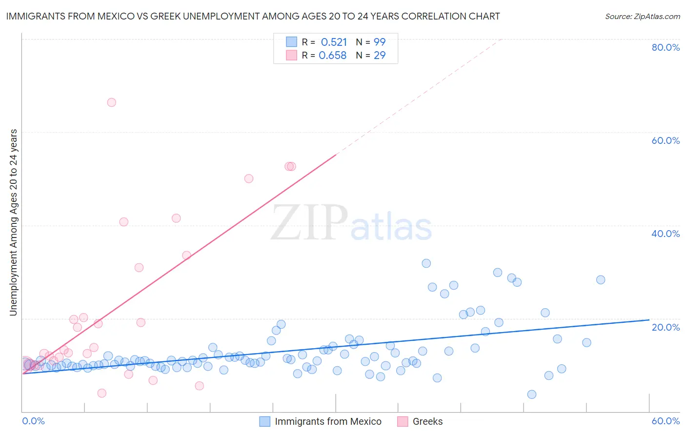 Immigrants from Mexico vs Greek Unemployment Among Ages 20 to 24 years