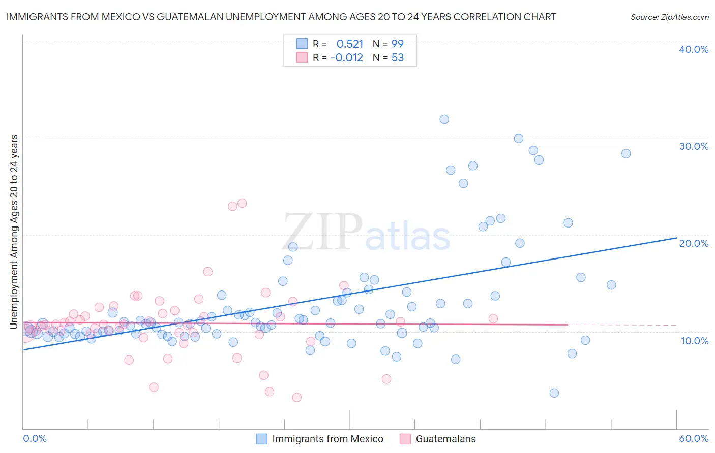 Immigrants from Mexico vs Guatemalan Unemployment Among Ages 20 to 24 years