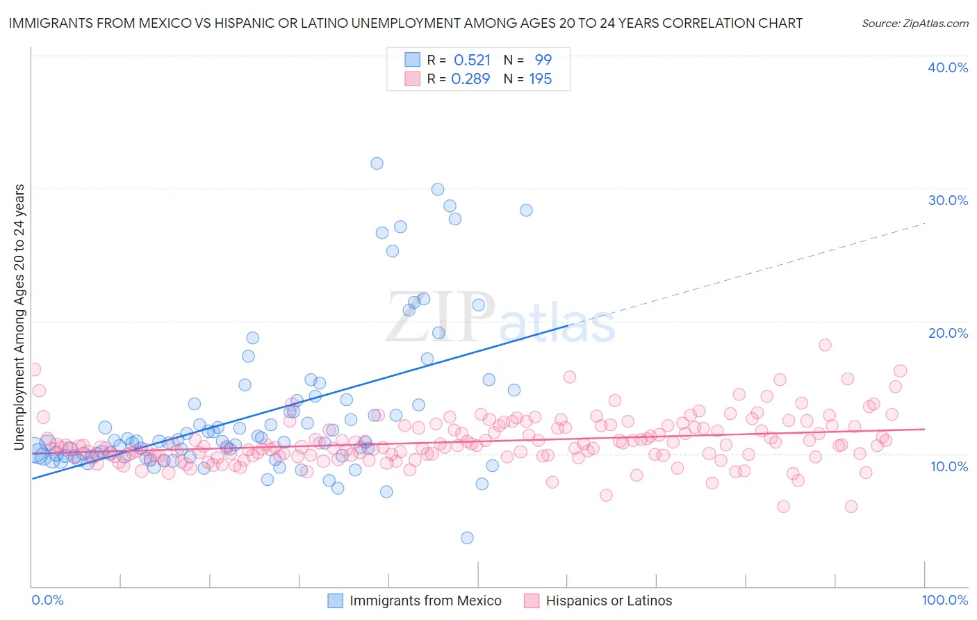 Immigrants from Mexico vs Hispanic or Latino Unemployment Among Ages 20 to 24 years