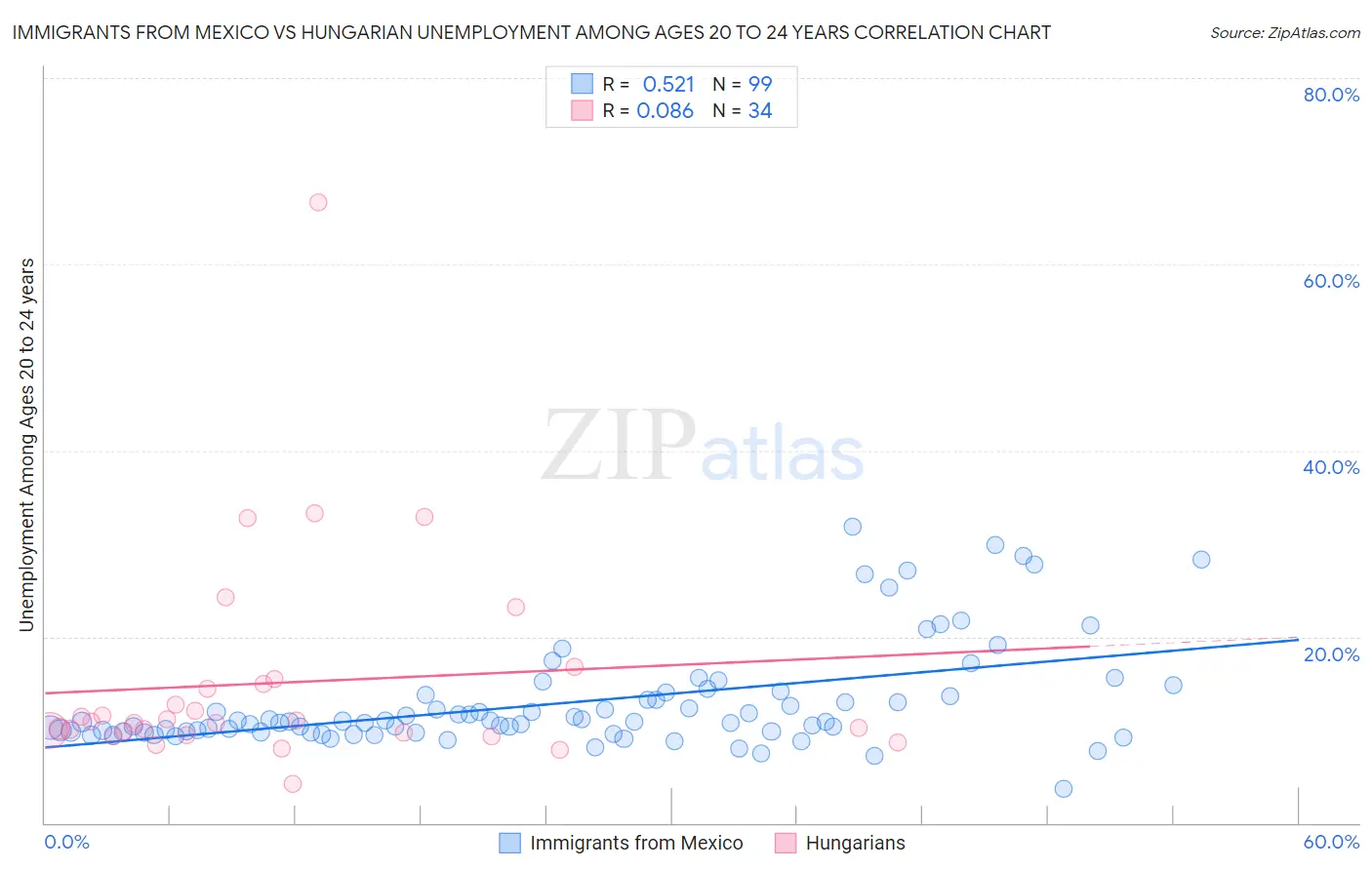 Immigrants from Mexico vs Hungarian Unemployment Among Ages 20 to 24 years