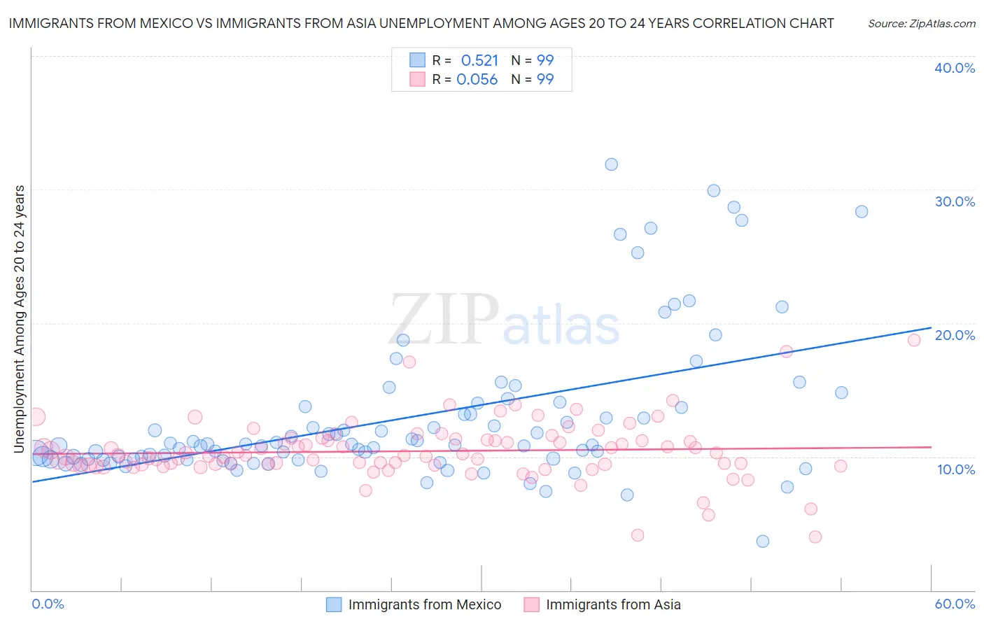 Immigrants from Mexico vs Immigrants from Asia Unemployment Among Ages 20 to 24 years