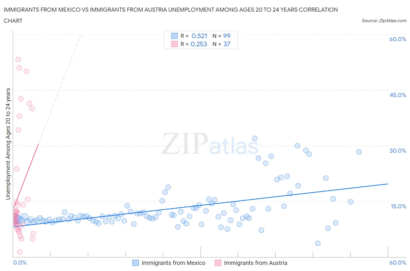 Immigrants from Mexico vs Immigrants from Austria Unemployment Among Ages 20 to 24 years