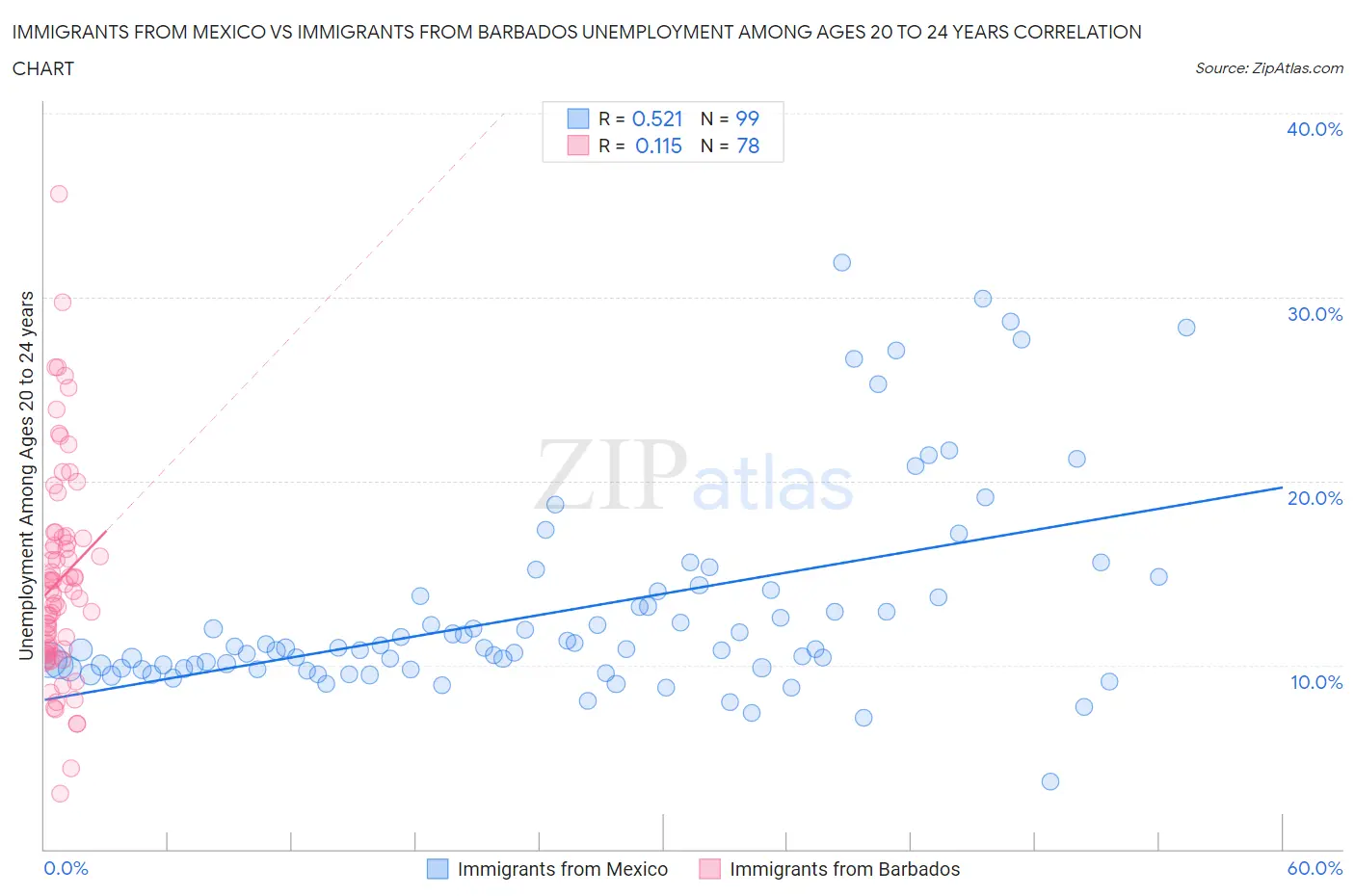 Immigrants from Mexico vs Immigrants from Barbados Unemployment Among Ages 20 to 24 years