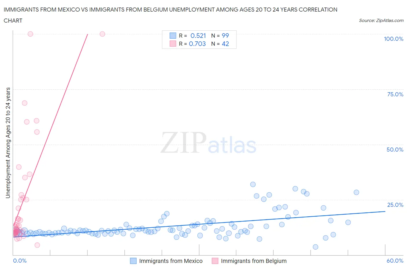 Immigrants from Mexico vs Immigrants from Belgium Unemployment Among Ages 20 to 24 years