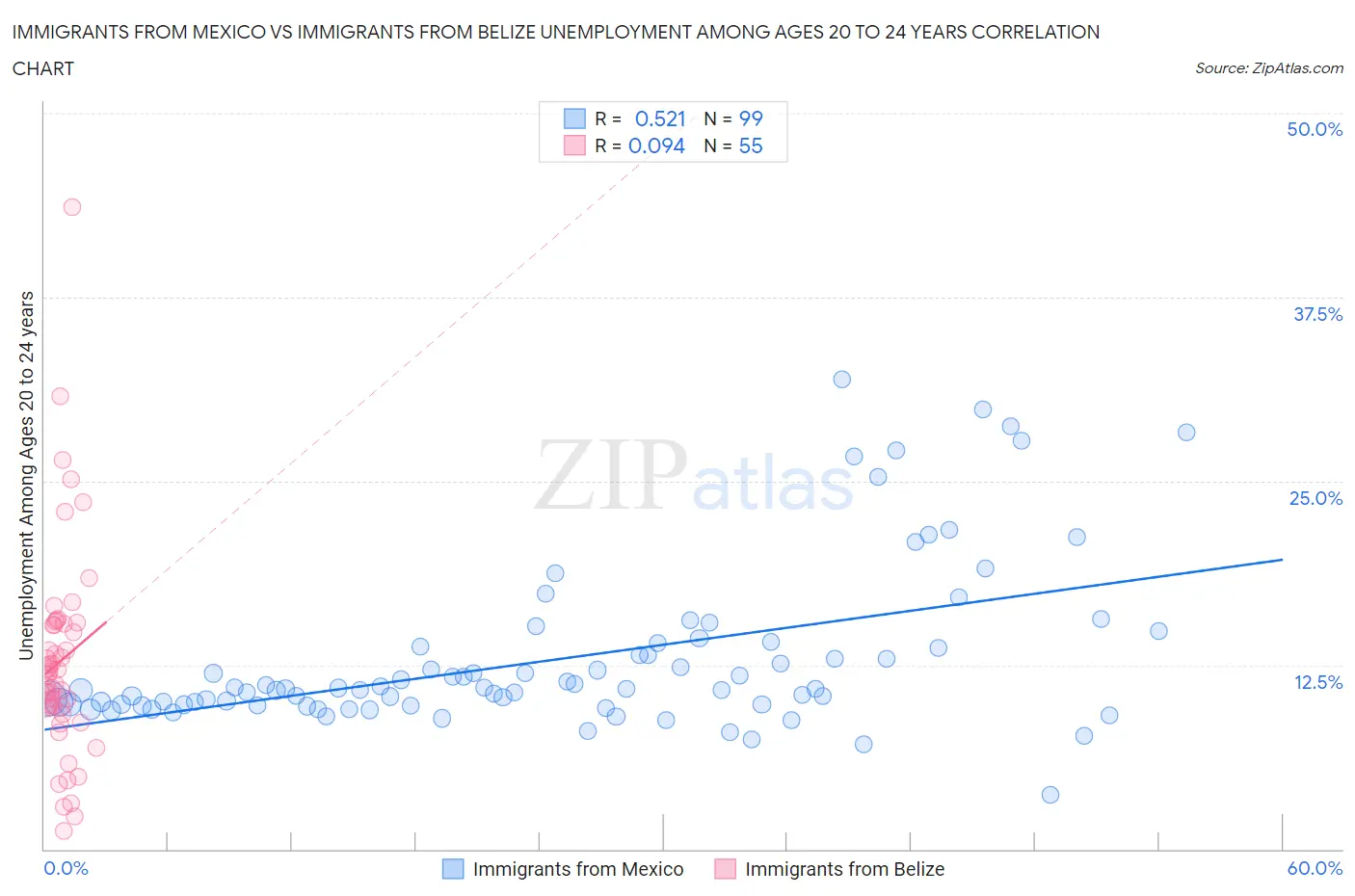 Immigrants from Mexico vs Immigrants from Belize Unemployment Among Ages 20 to 24 years