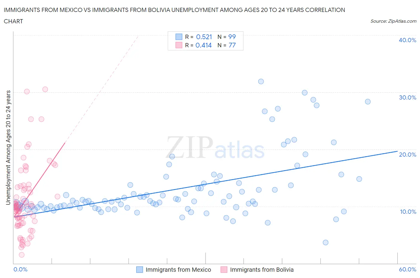 Immigrants from Mexico vs Immigrants from Bolivia Unemployment Among Ages 20 to 24 years