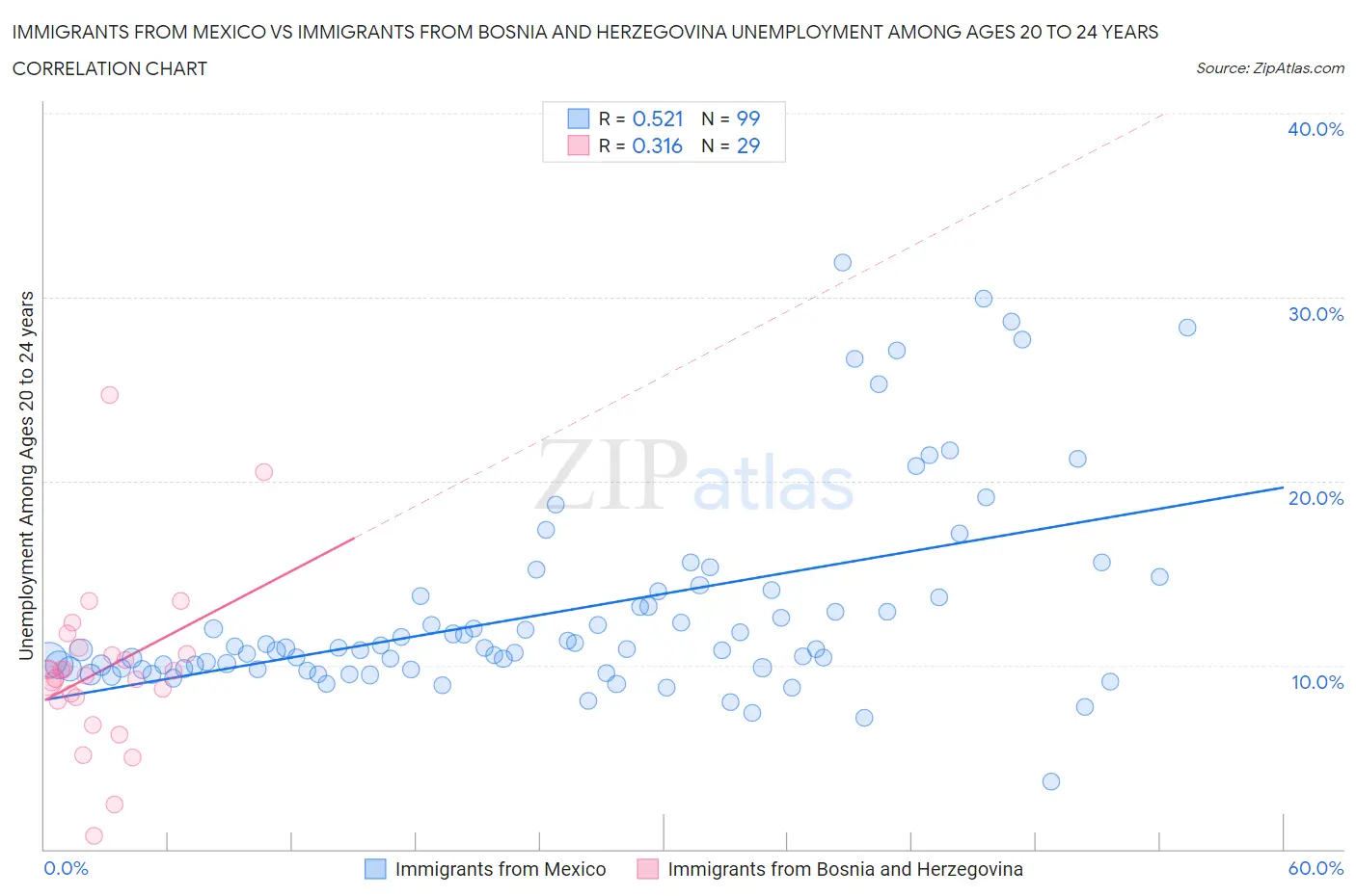 Immigrants from Mexico vs Immigrants from Bosnia and Herzegovina Unemployment Among Ages 20 to 24 years