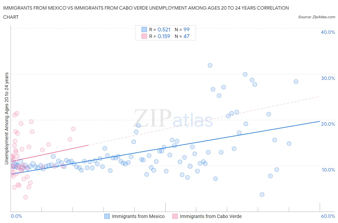 Immigrants from Mexico vs Immigrants from Cabo Verde Unemployment Among Ages 20 to 24 years