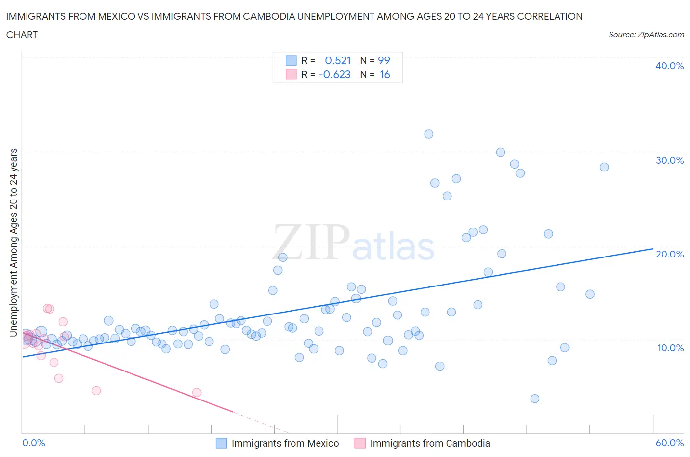 Immigrants from Mexico vs Immigrants from Cambodia Unemployment Among Ages 20 to 24 years
