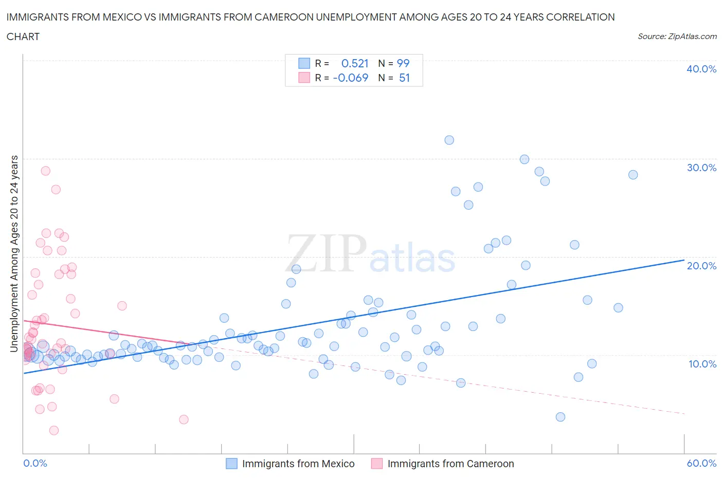 Immigrants from Mexico vs Immigrants from Cameroon Unemployment Among Ages 20 to 24 years