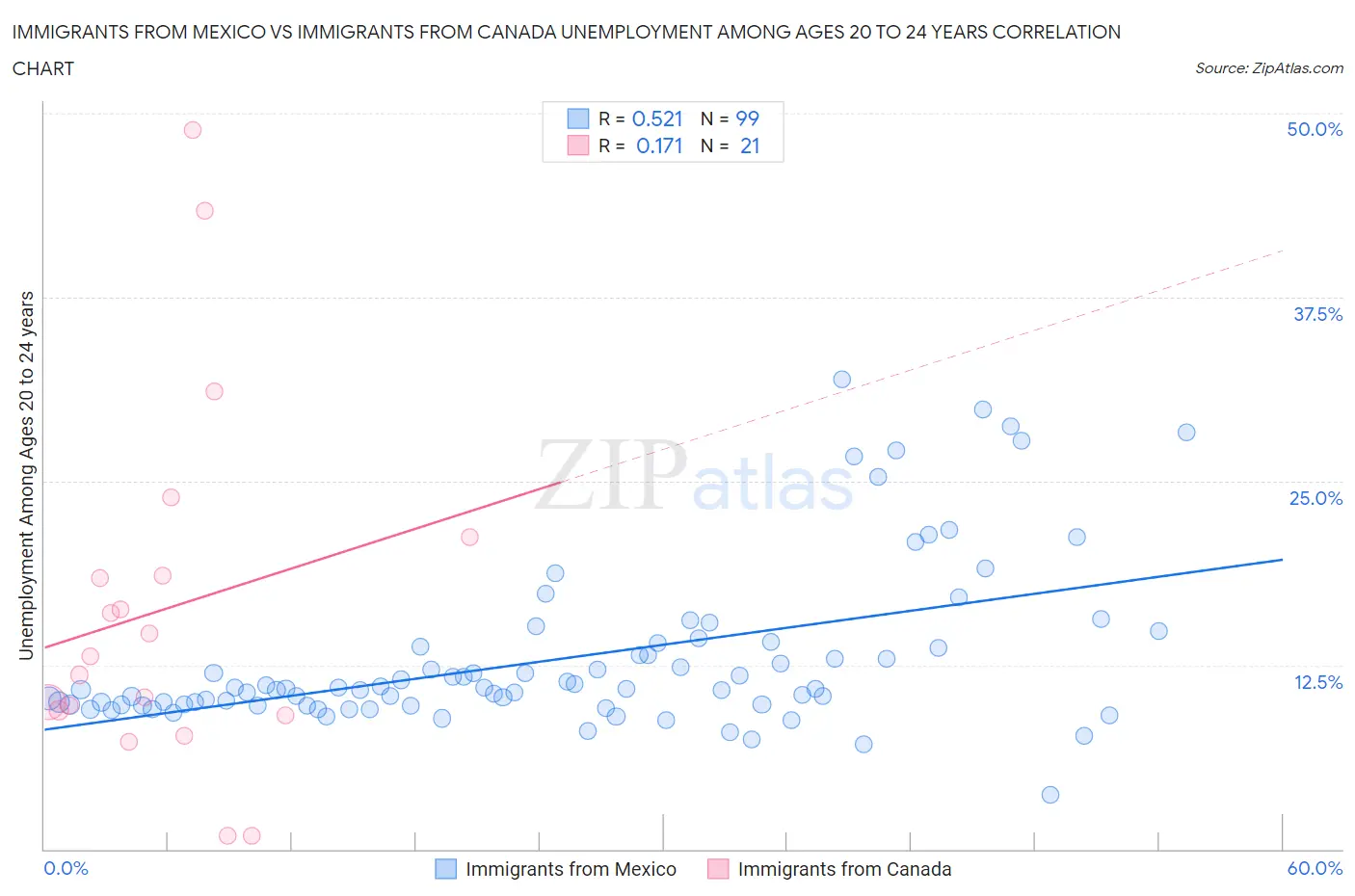 Immigrants from Mexico vs Immigrants from Canada Unemployment Among Ages 20 to 24 years