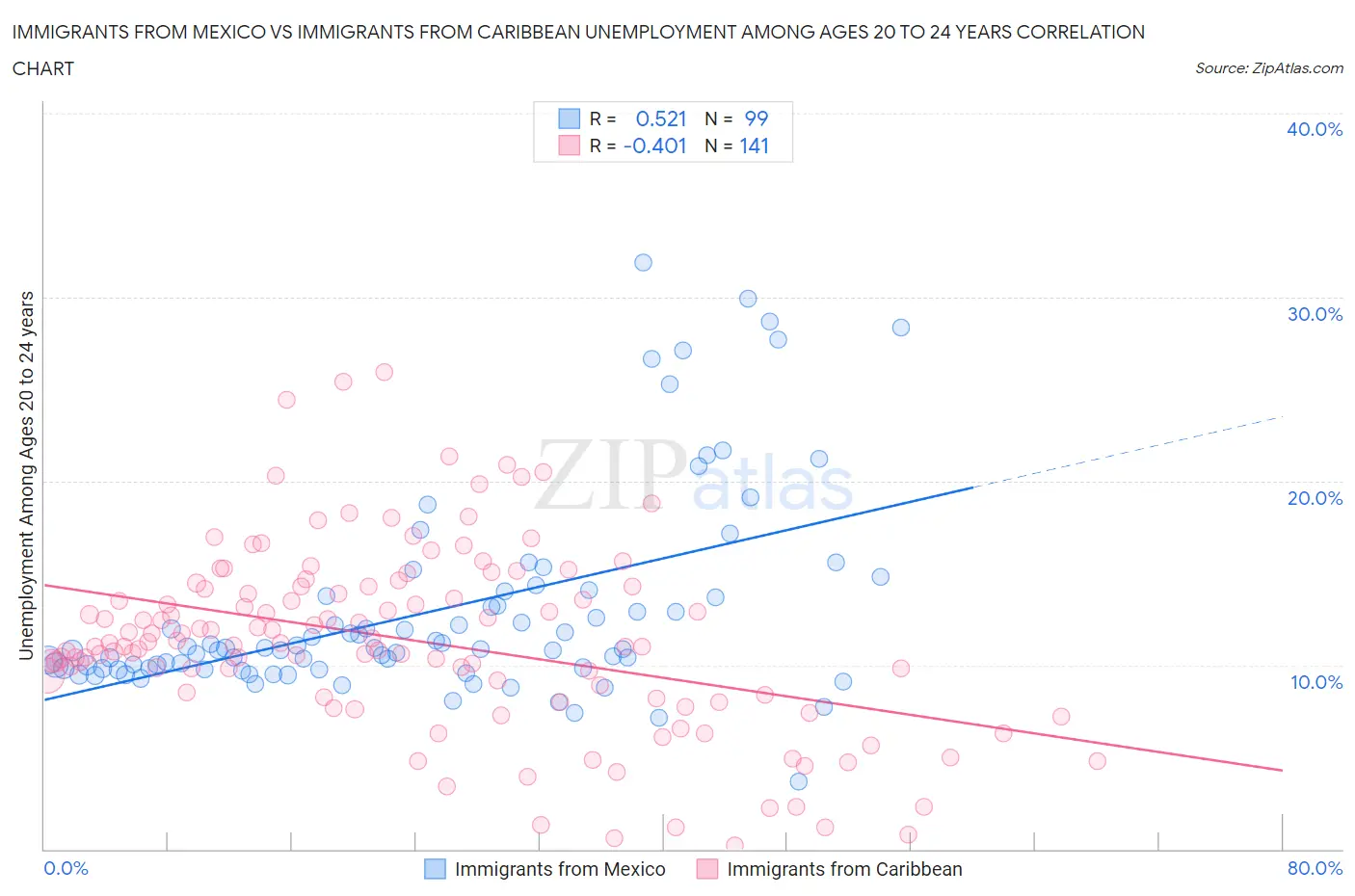 Immigrants from Mexico vs Immigrants from Caribbean Unemployment Among Ages 20 to 24 years