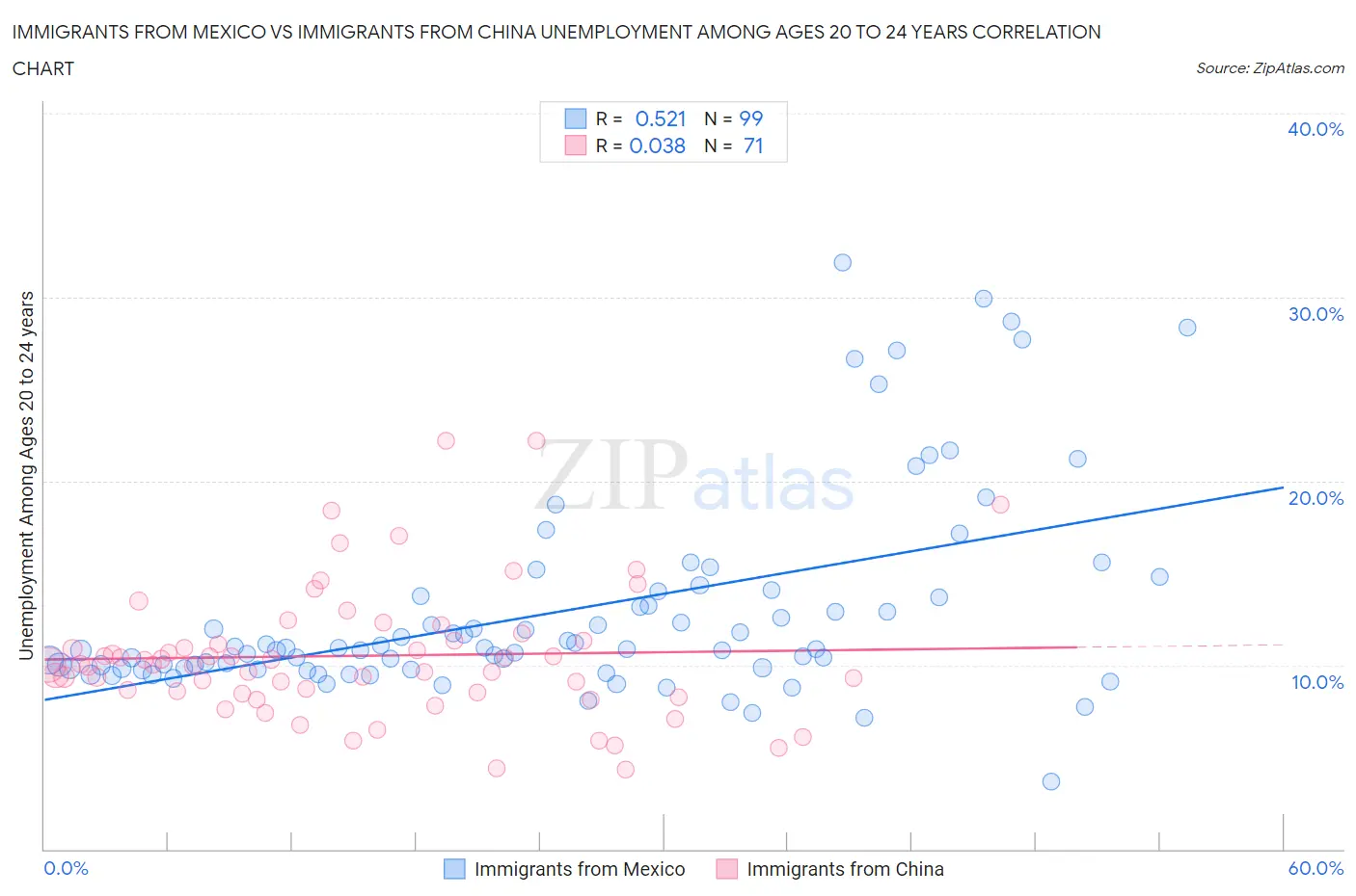 Immigrants from Mexico vs Immigrants from China Unemployment Among Ages 20 to 24 years