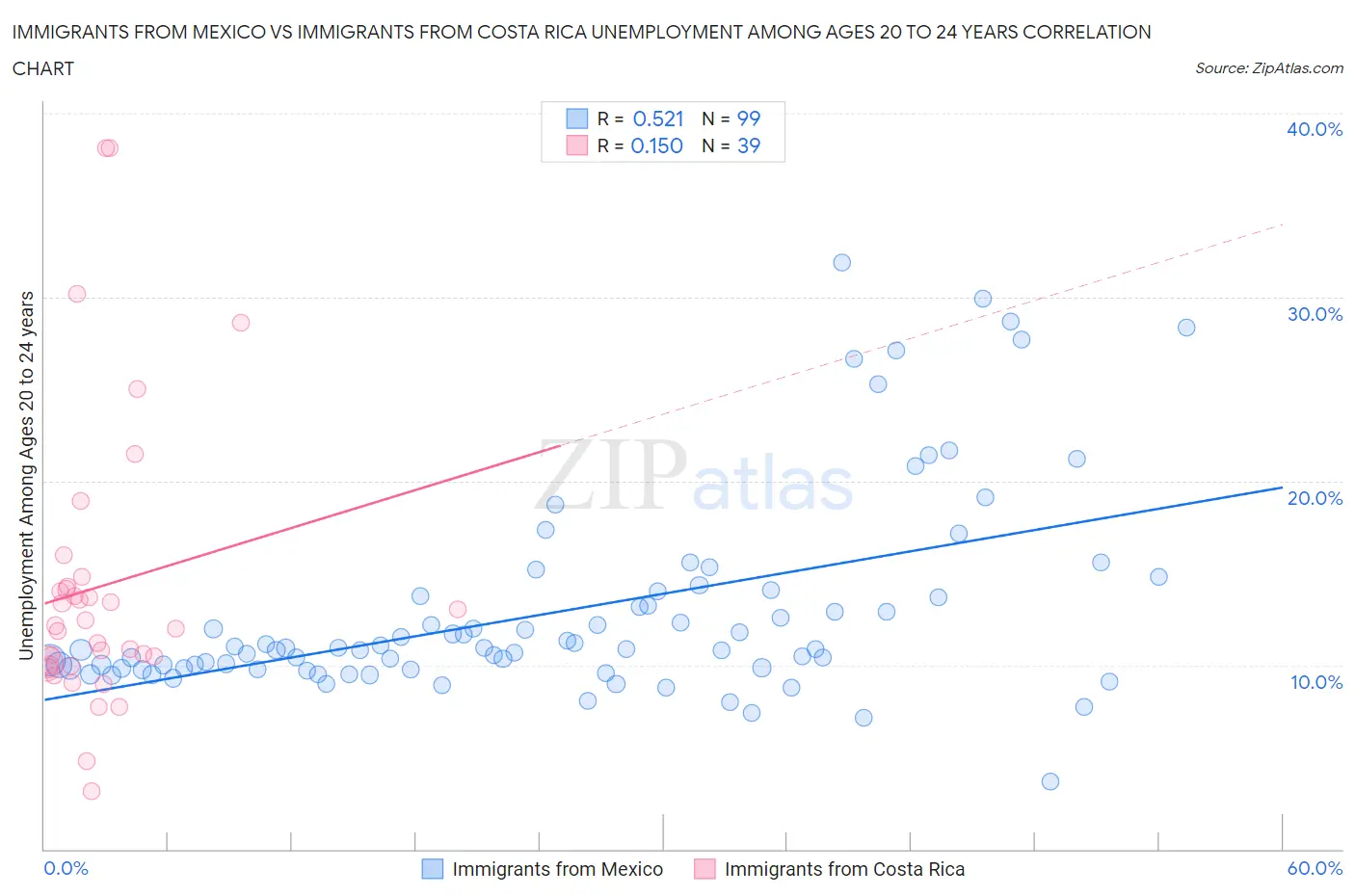 Immigrants from Mexico vs Immigrants from Costa Rica Unemployment Among Ages 20 to 24 years