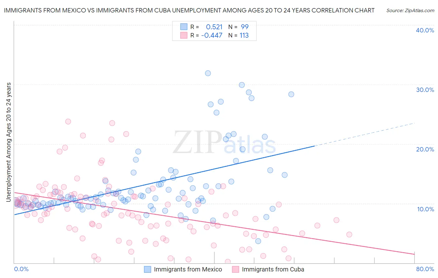 Immigrants from Mexico vs Immigrants from Cuba Unemployment Among Ages 20 to 24 years