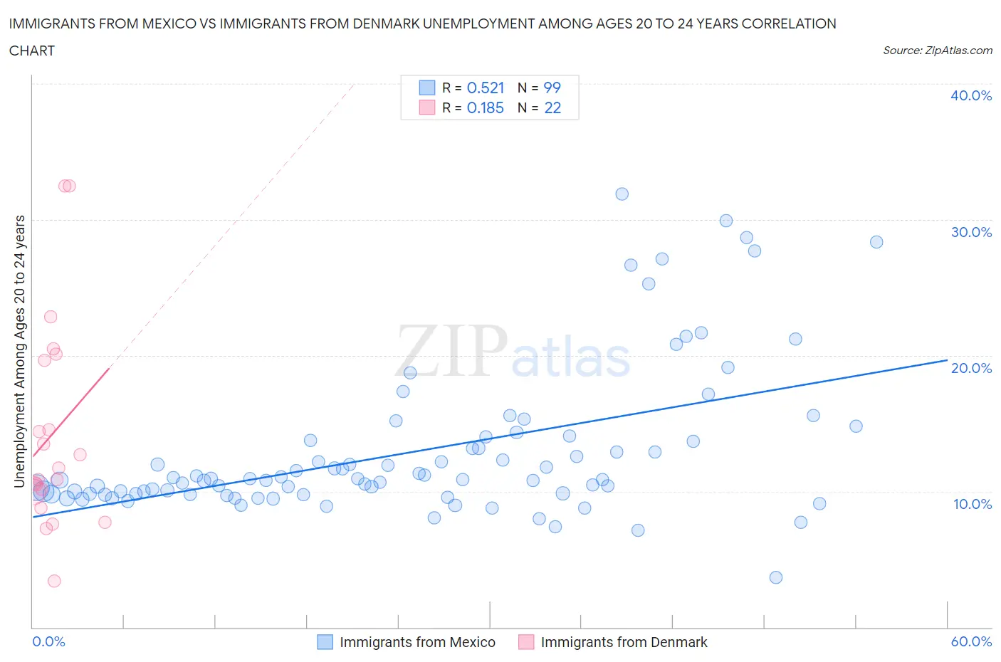 Immigrants from Mexico vs Immigrants from Denmark Unemployment Among Ages 20 to 24 years