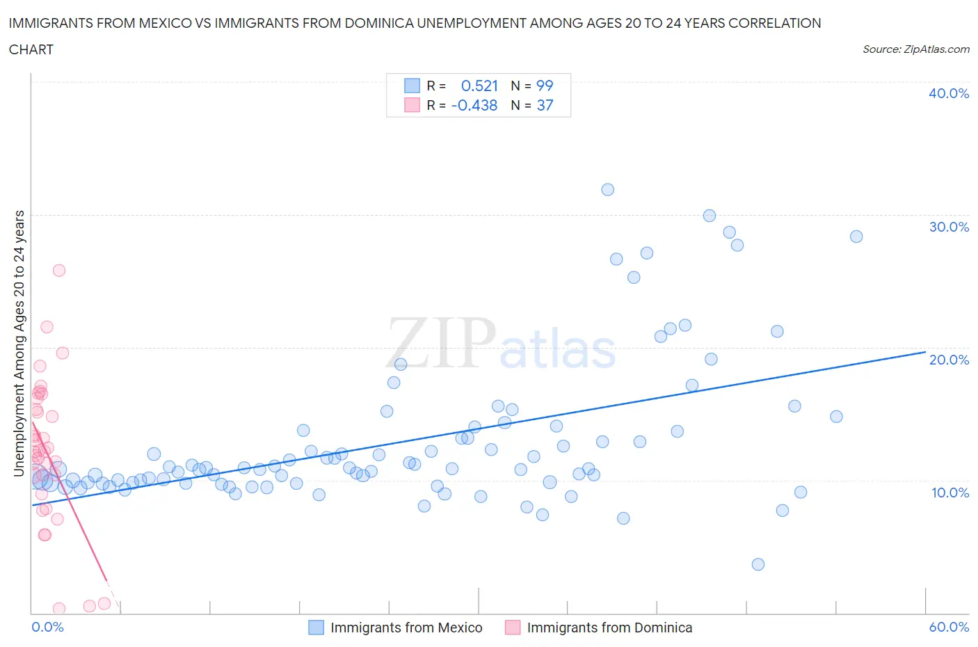 Immigrants from Mexico vs Immigrants from Dominica Unemployment Among Ages 20 to 24 years