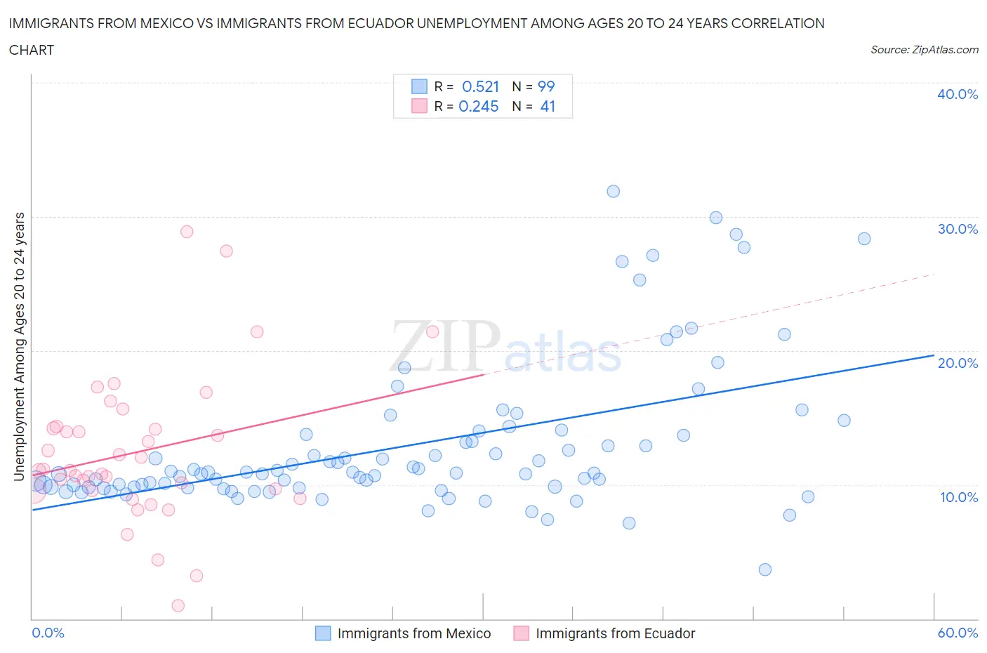 Immigrants from Mexico vs Immigrants from Ecuador Unemployment Among Ages 20 to 24 years