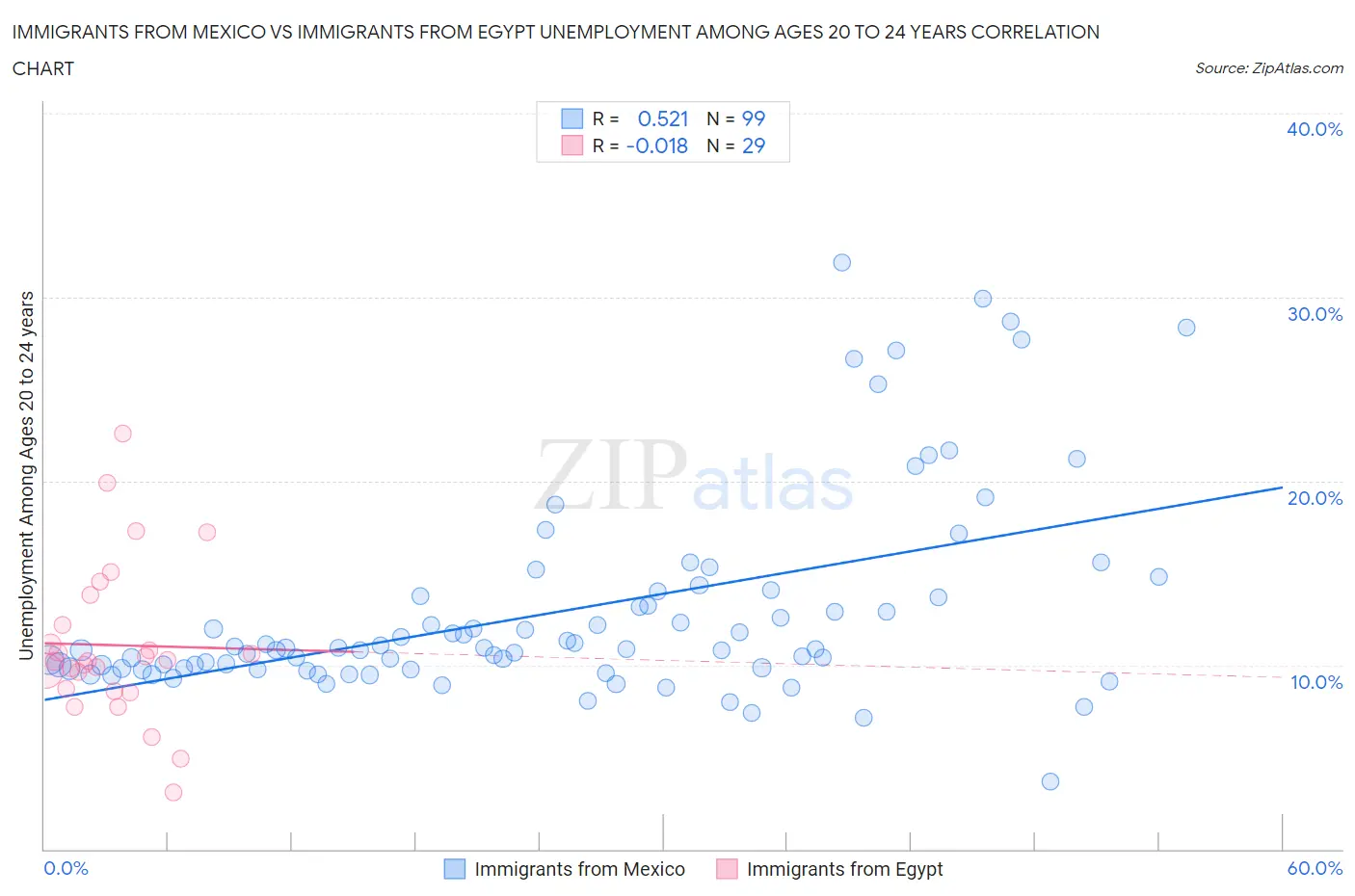 Immigrants from Mexico vs Immigrants from Egypt Unemployment Among Ages 20 to 24 years