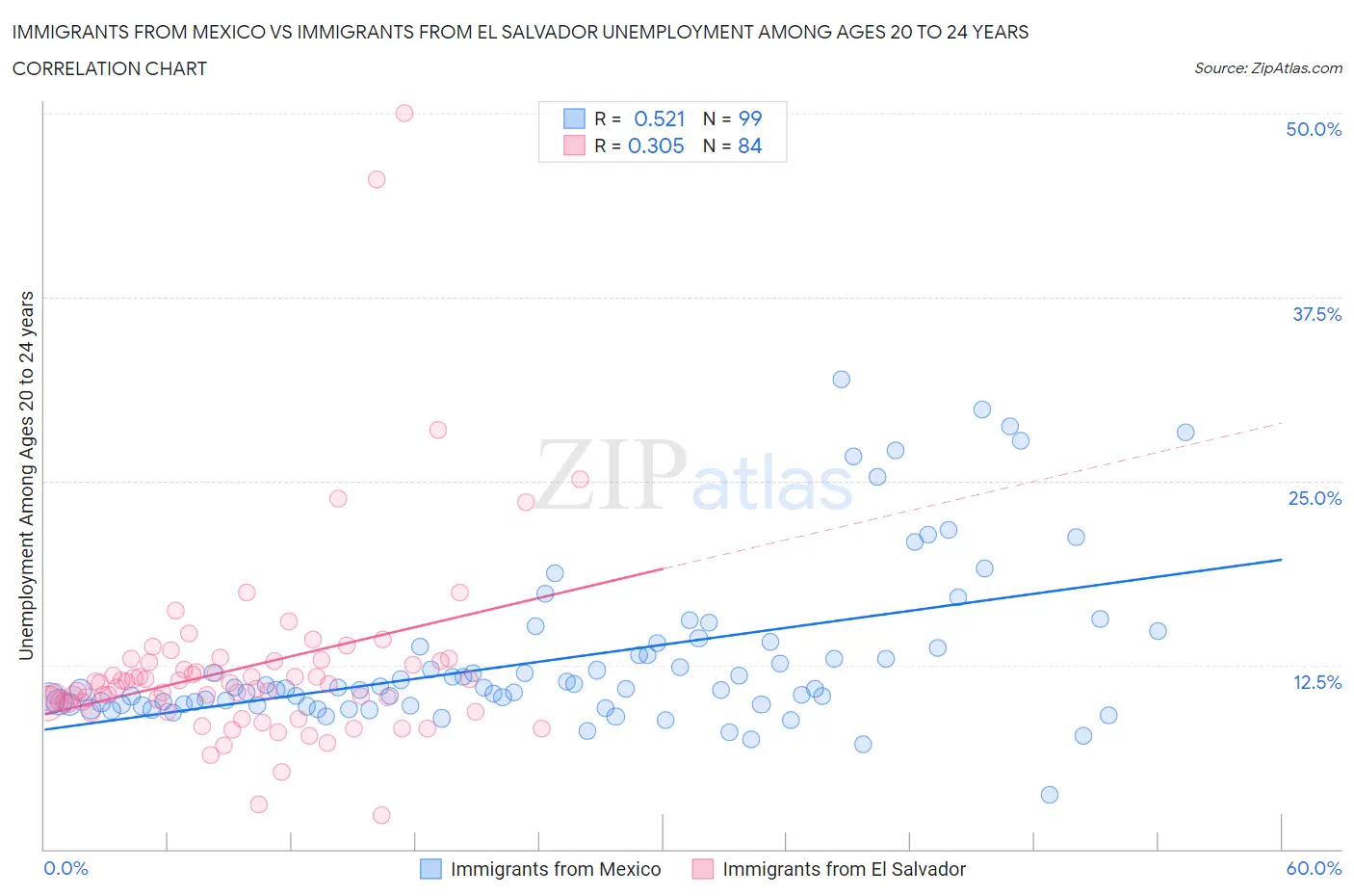 Immigrants from Mexico vs Immigrants from El Salvador Unemployment Among Ages 20 to 24 years