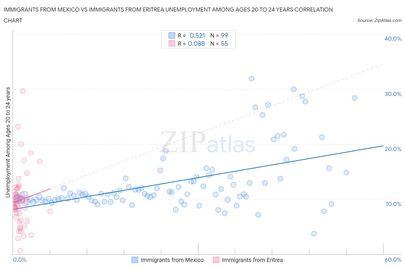 Immigrants from Mexico vs Immigrants from Eritrea Unemployment Among Ages 20 to 24 years