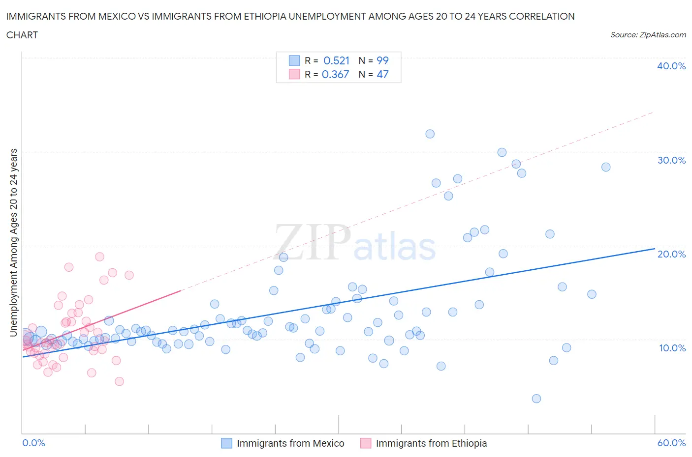 Immigrants from Mexico vs Immigrants from Ethiopia Unemployment Among Ages 20 to 24 years