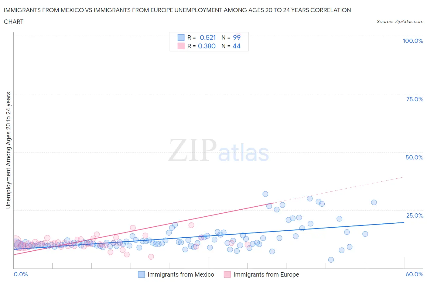 Immigrants from Mexico vs Immigrants from Europe Unemployment Among Ages 20 to 24 years