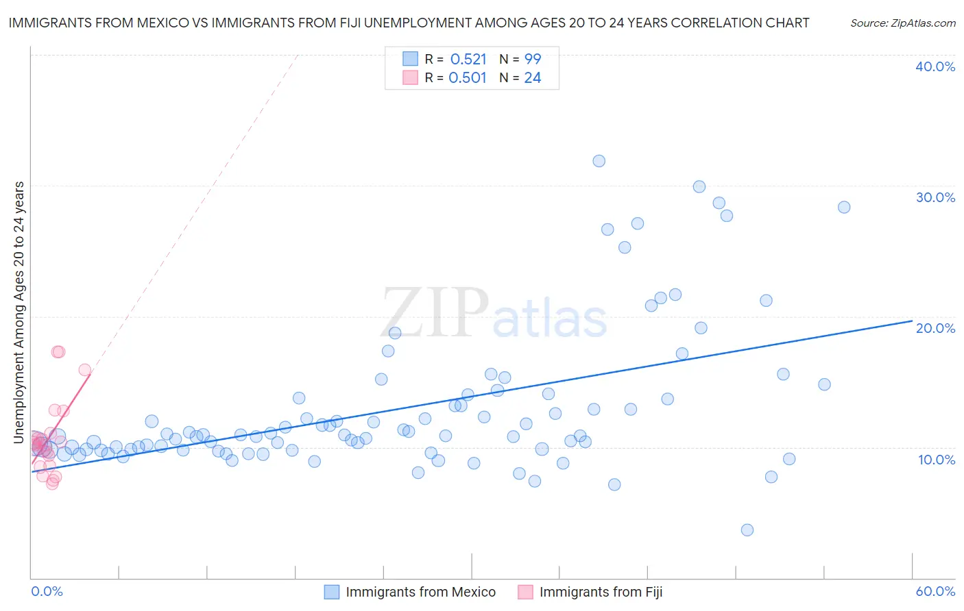 Immigrants from Mexico vs Immigrants from Fiji Unemployment Among Ages 20 to 24 years