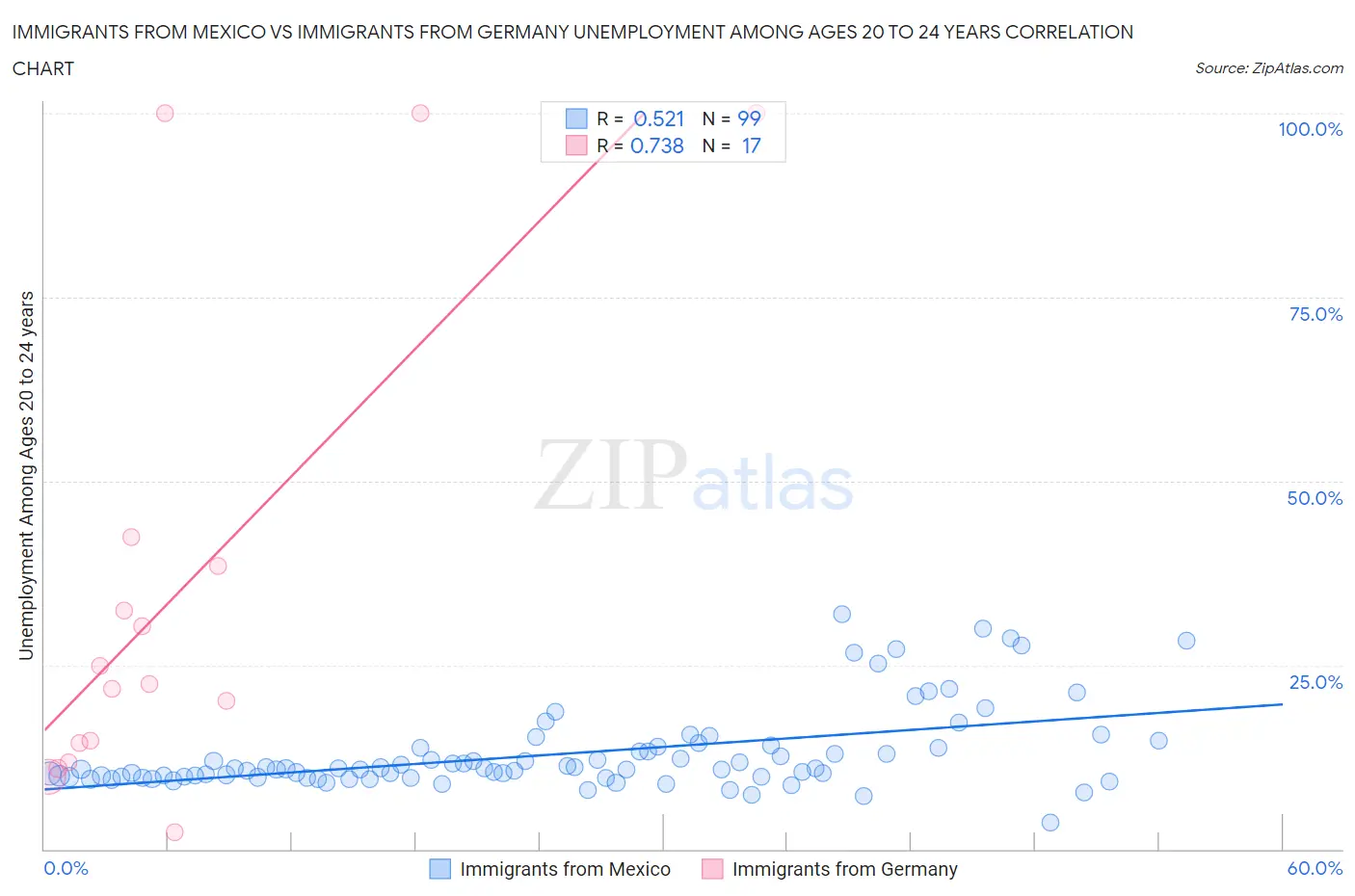 Immigrants from Mexico vs Immigrants from Germany Unemployment Among Ages 20 to 24 years