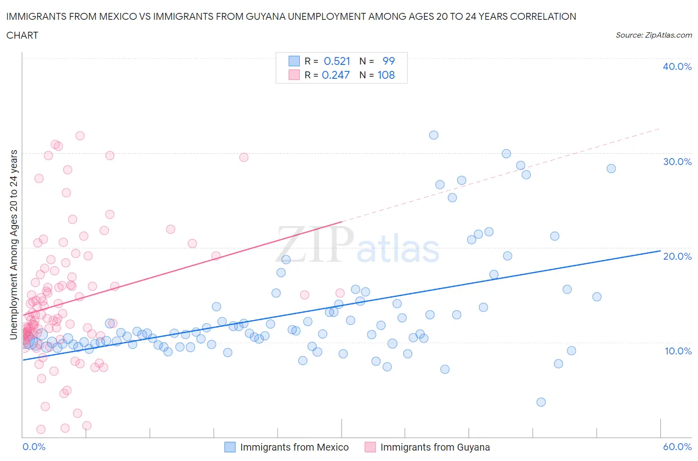 Immigrants from Mexico vs Immigrants from Guyana Unemployment Among Ages 20 to 24 years