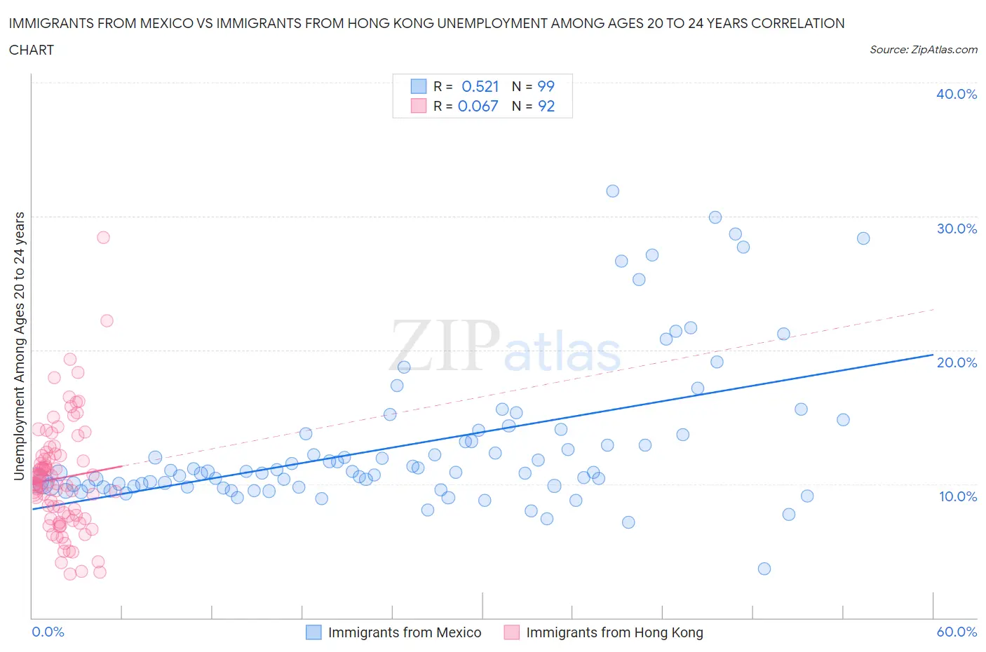 Immigrants from Mexico vs Immigrants from Hong Kong Unemployment Among Ages 20 to 24 years
