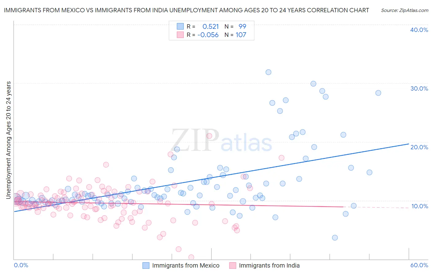 Immigrants from Mexico vs Immigrants from India Unemployment Among Ages 20 to 24 years