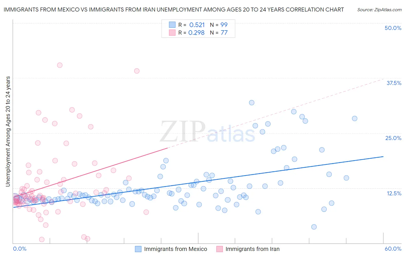 Immigrants from Mexico vs Immigrants from Iran Unemployment Among Ages 20 to 24 years