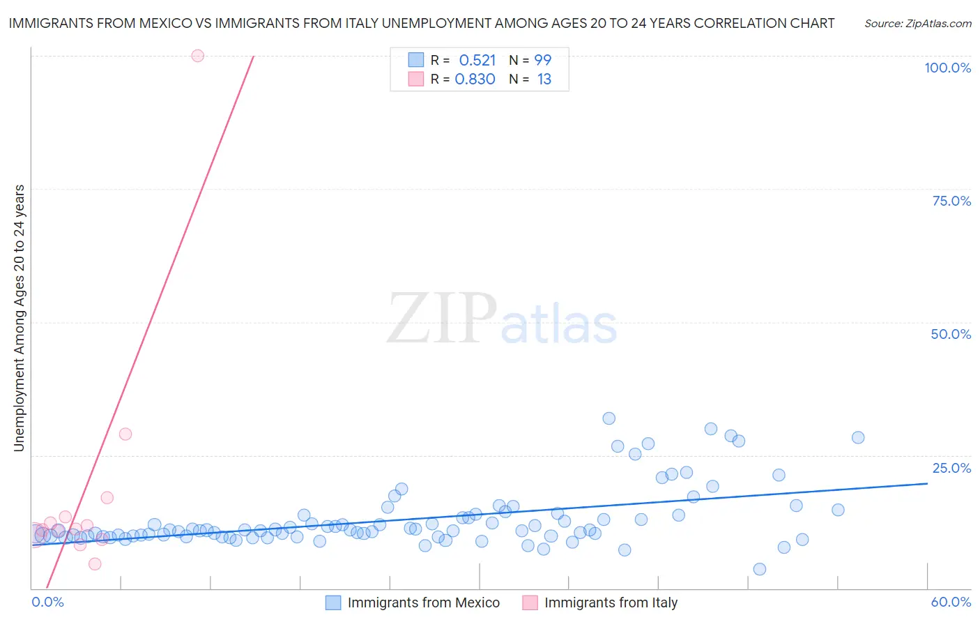 Immigrants from Mexico vs Immigrants from Italy Unemployment Among Ages 20 to 24 years