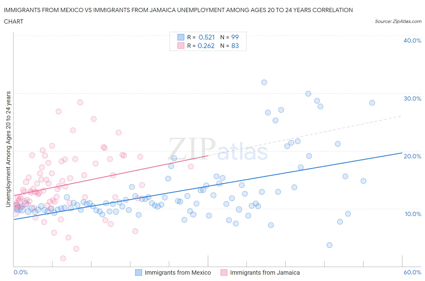 Immigrants from Mexico vs Immigrants from Jamaica Unemployment Among Ages 20 to 24 years