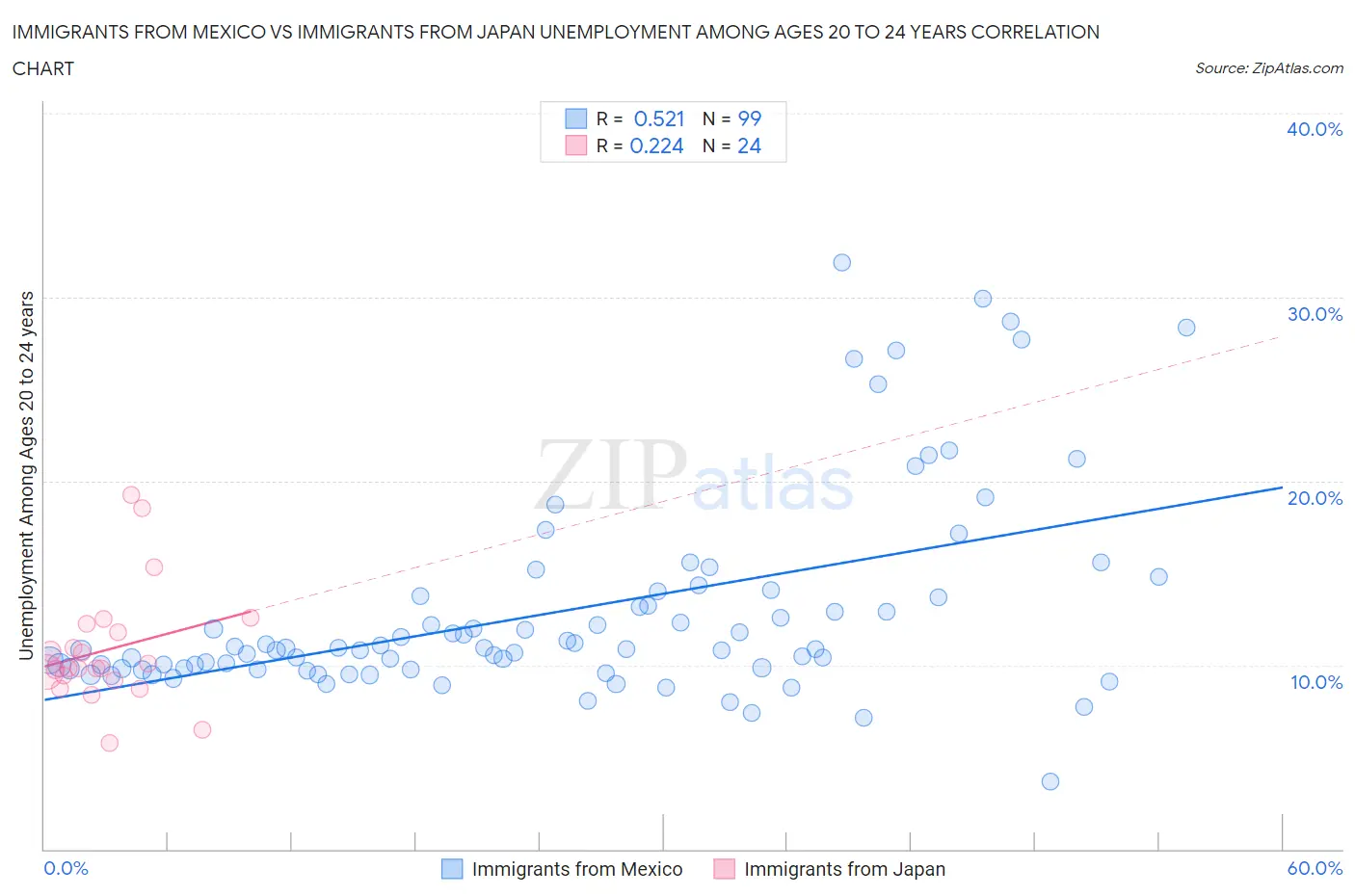 Immigrants from Mexico vs Immigrants from Japan Unemployment Among Ages 20 to 24 years