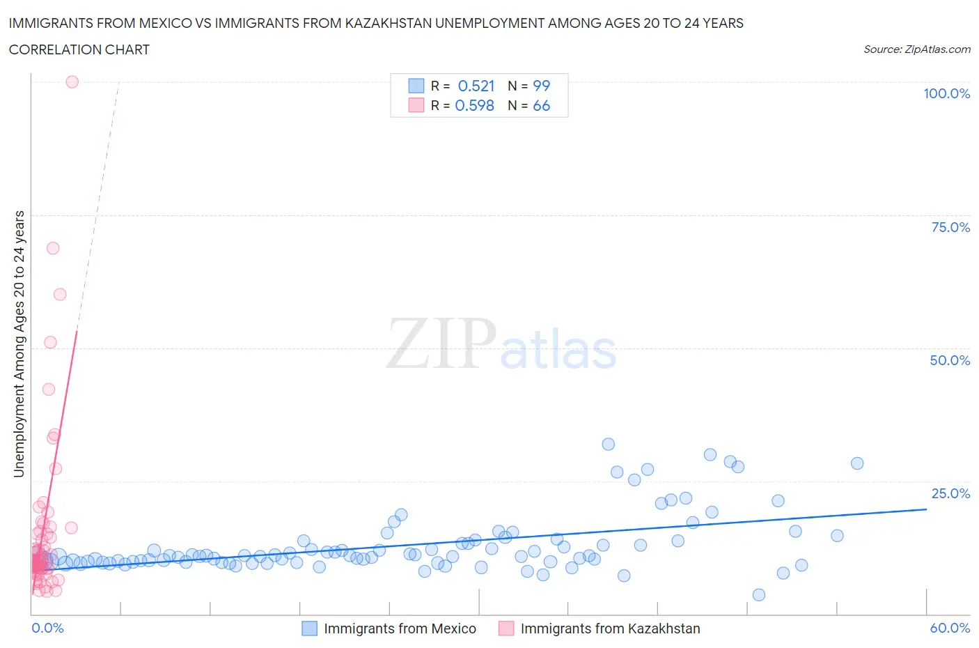 Immigrants from Mexico vs Immigrants from Kazakhstan Unemployment Among Ages 20 to 24 years