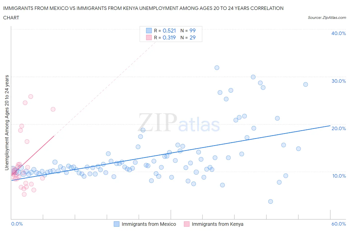 Immigrants from Mexico vs Immigrants from Kenya Unemployment Among Ages 20 to 24 years