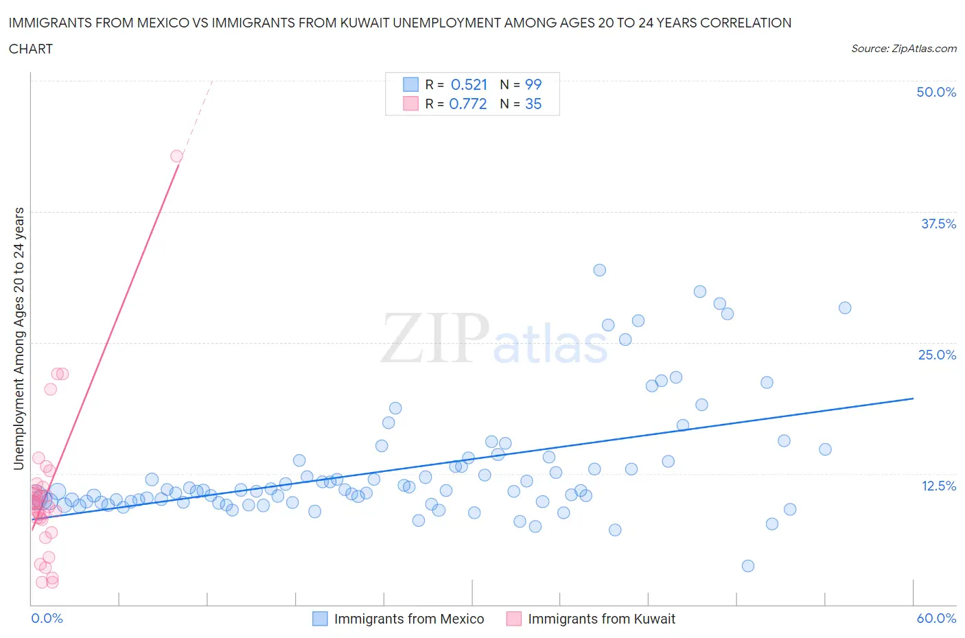 Immigrants from Mexico vs Immigrants from Kuwait Unemployment Among Ages 20 to 24 years