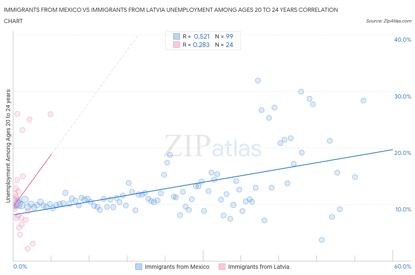 Immigrants from Mexico vs Immigrants from Latvia Unemployment Among Ages 20 to 24 years