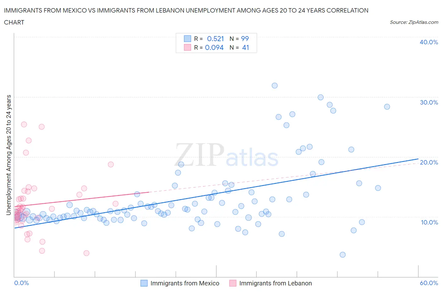 Immigrants from Mexico vs Immigrants from Lebanon Unemployment Among Ages 20 to 24 years