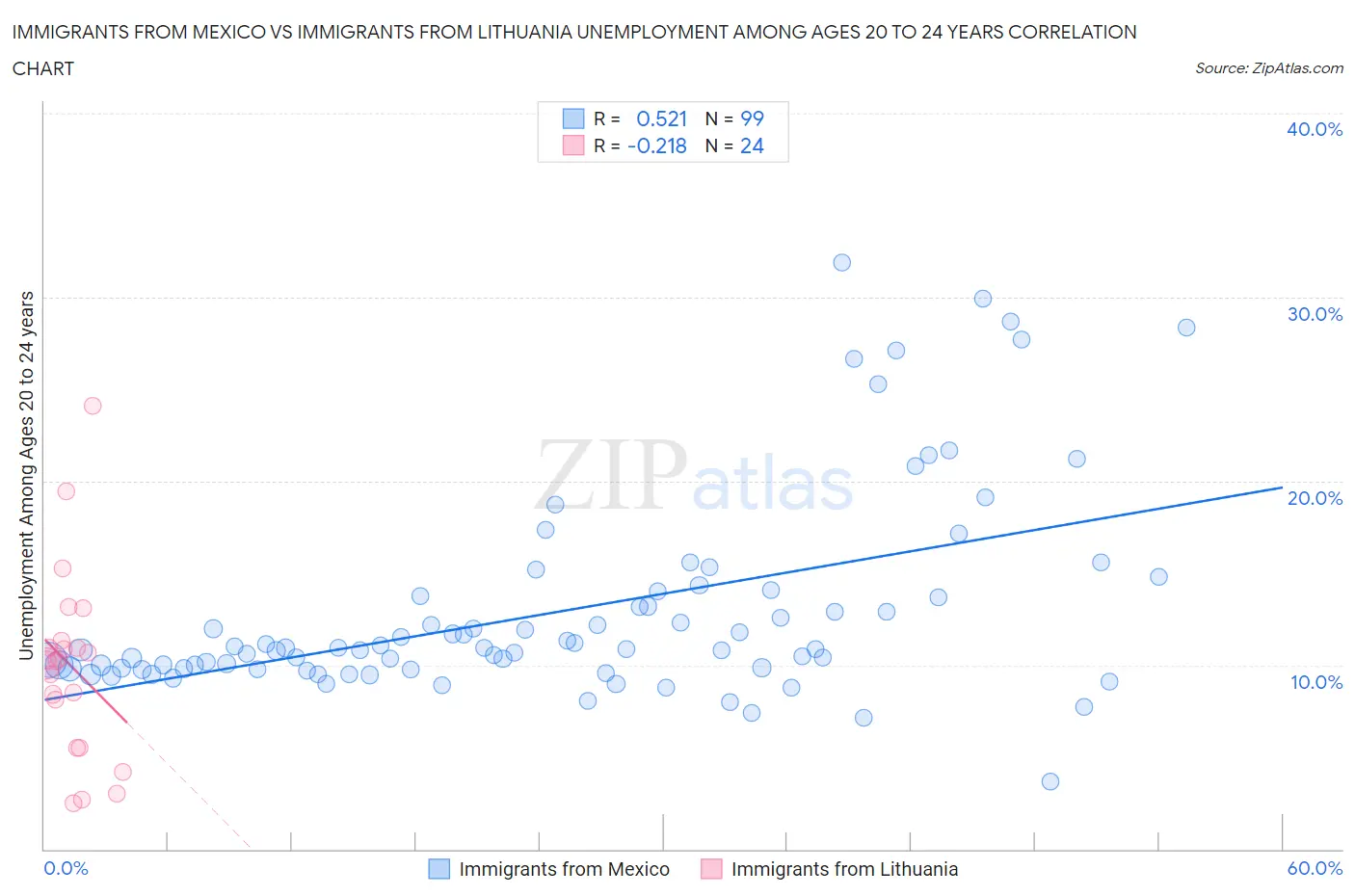 Immigrants from Mexico vs Immigrants from Lithuania Unemployment Among Ages 20 to 24 years