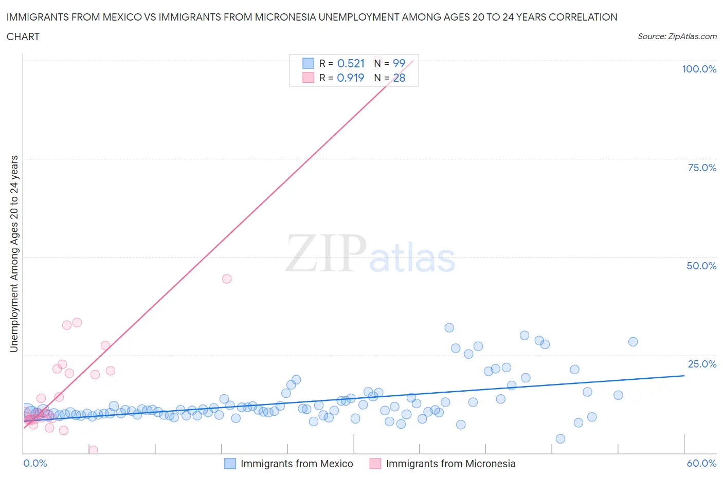 Immigrants from Mexico vs Immigrants from Micronesia Unemployment Among Ages 20 to 24 years