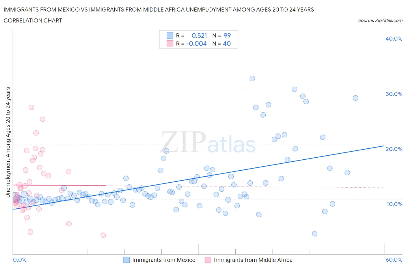 Immigrants from Mexico vs Immigrants from Middle Africa Unemployment Among Ages 20 to 24 years