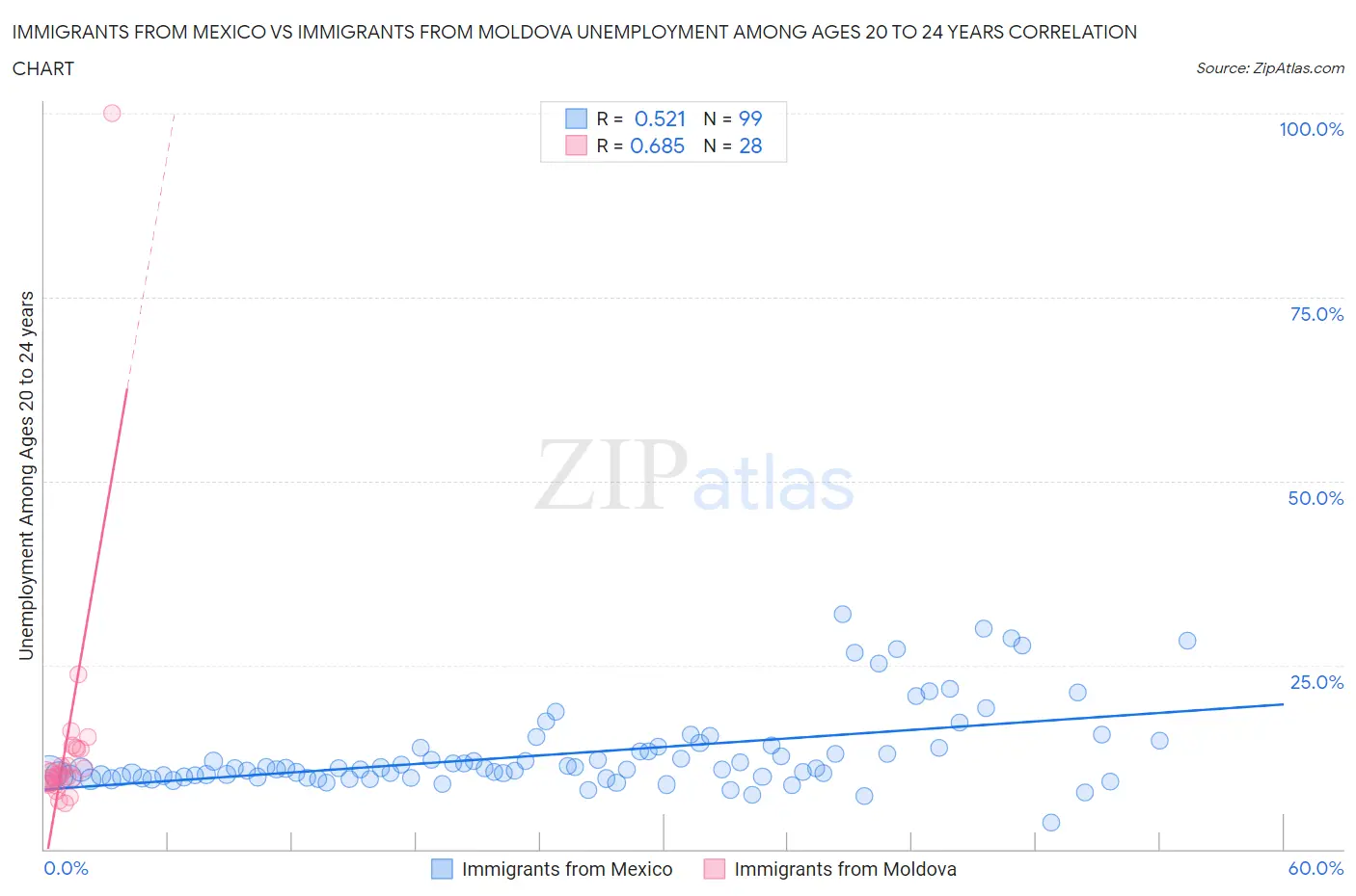 Immigrants from Mexico vs Immigrants from Moldova Unemployment Among Ages 20 to 24 years