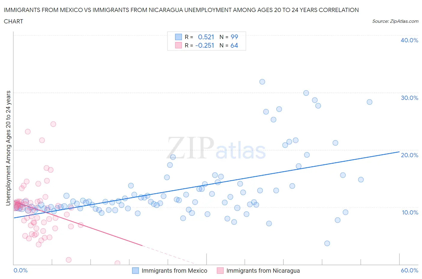 Immigrants from Mexico vs Immigrants from Nicaragua Unemployment Among Ages 20 to 24 years